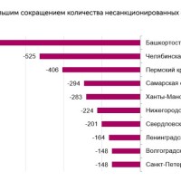 Регион вошел в российский топ по наибольшему сокращению количества несанкционированных свалок. Всего же в России за год число таких объектов уменьшилось на 17% или на 2,6 тысяч